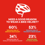 Do Bicycle Helmets Reduce Head Injuries